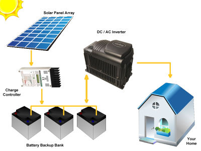 2kw-off-Grid-Solar-Home-System-in-Africa-1 Prix batterie solaire au Maroc?